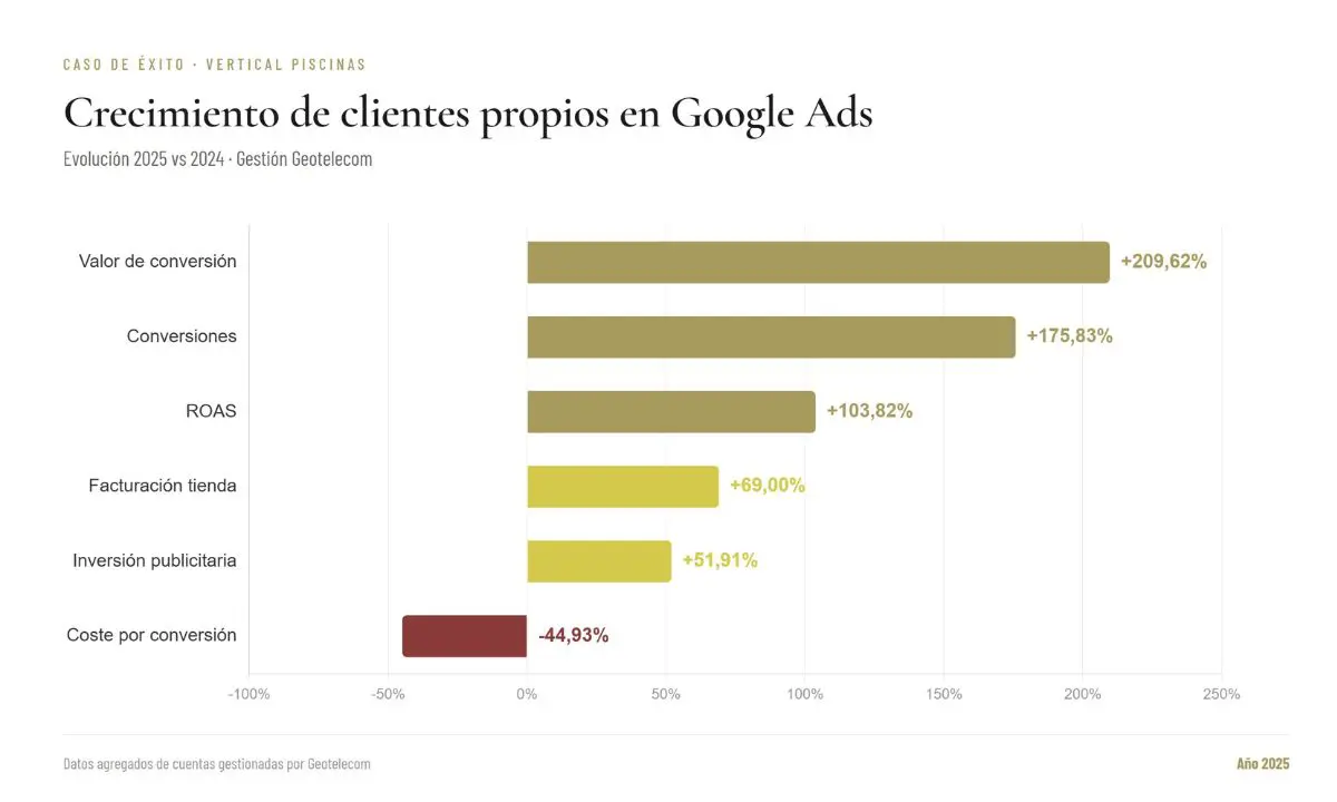 Gráfico de crecimiento en Google Ads con aumento de conversiones, ROAS y facturación en eCommerce del sector piscinas.