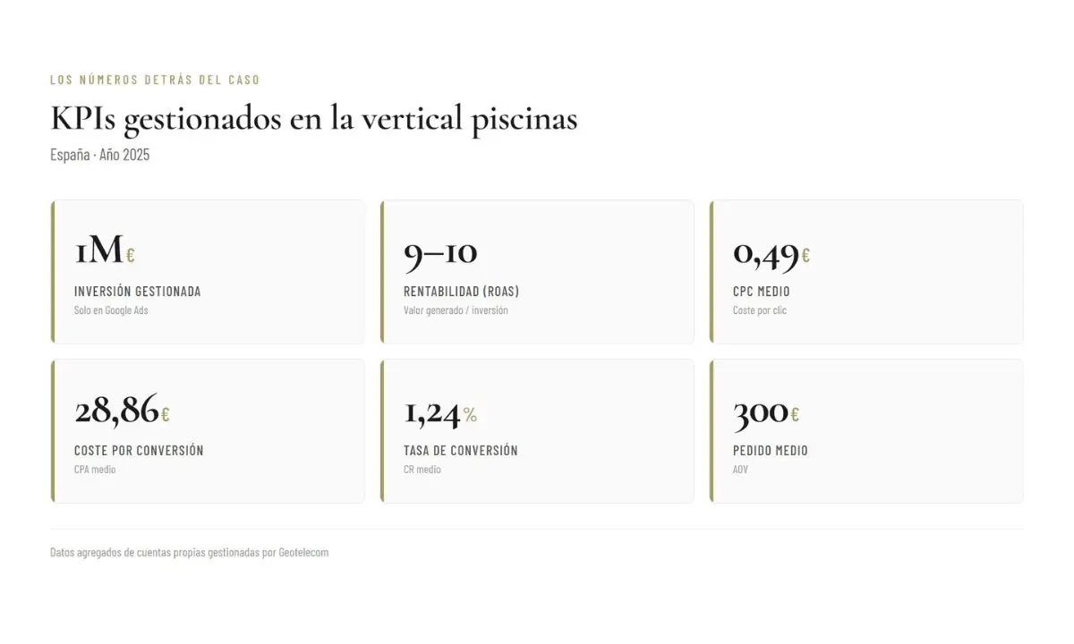 KPIs de Google Ads en el sector piscinas en España 2025, con datos de inversión, ROAS, CPC, conversión y ticket medio.