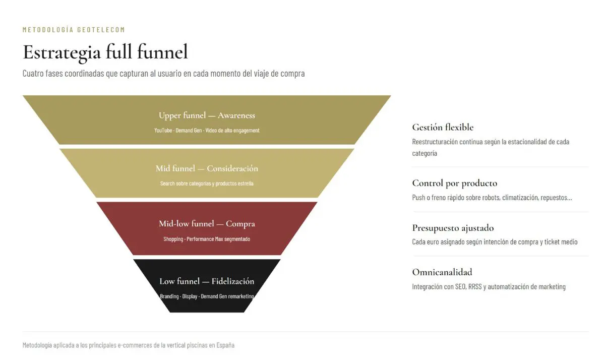 KPIs de Google Ads en el sector piscinas en España 2025, con datos de inversión, ROAS, CPC, conversión y ticket medio.