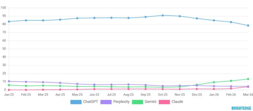 Tráfico referido procedente de IA. Fuente: Brightedge