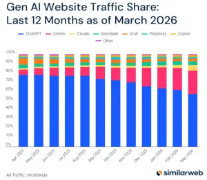  tráfico en IA generativa