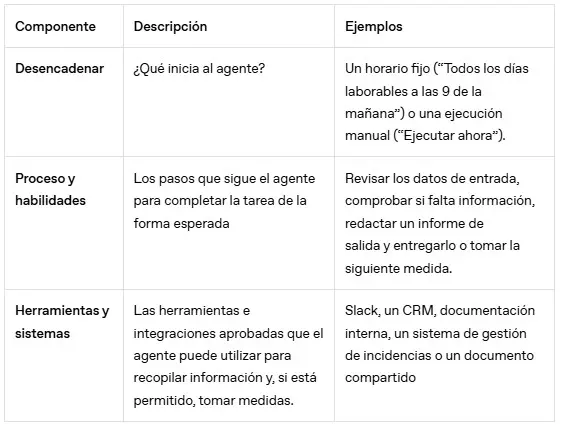 Definición de agentes, según OpenAI