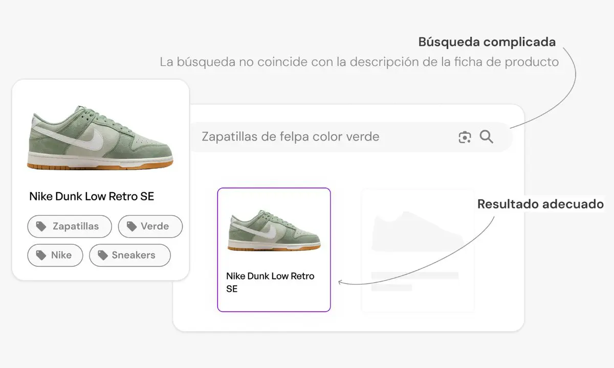 Ejemplo de búsqueda en ecommerce donde un sistema mejora los resultados mostrando el producto correcto según la intención del usuario.