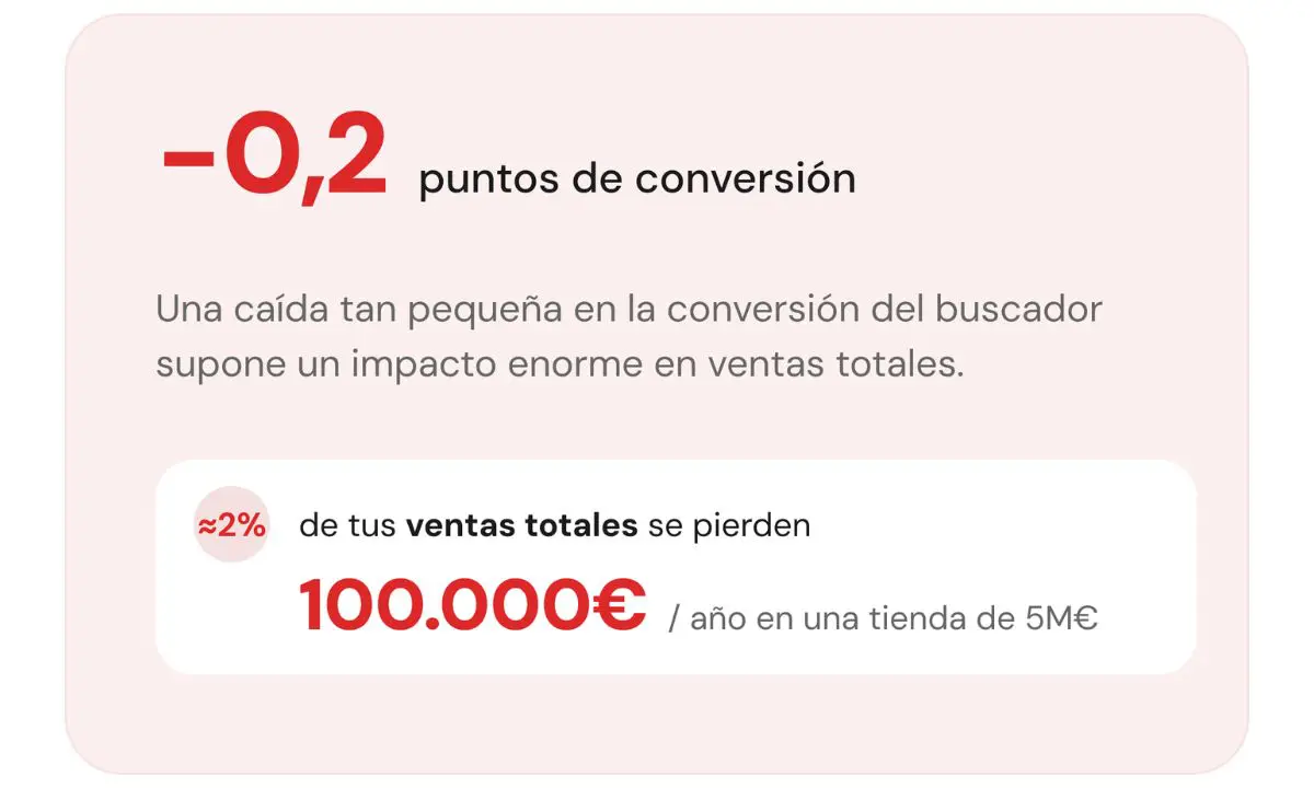 Gráfico que muestra cómo una pequeña caída en la conversión del buscador impacta significativamente en las ventas de un ecommerce.